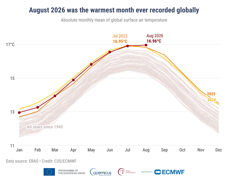 Letošní srpen byl podle dat služby Copernicus společně s červencem 2026 nejteplejším měsícem historie. Stupně Celsia ukazují absolutní měsíční průměr globální teploty povrchového vzduchu.