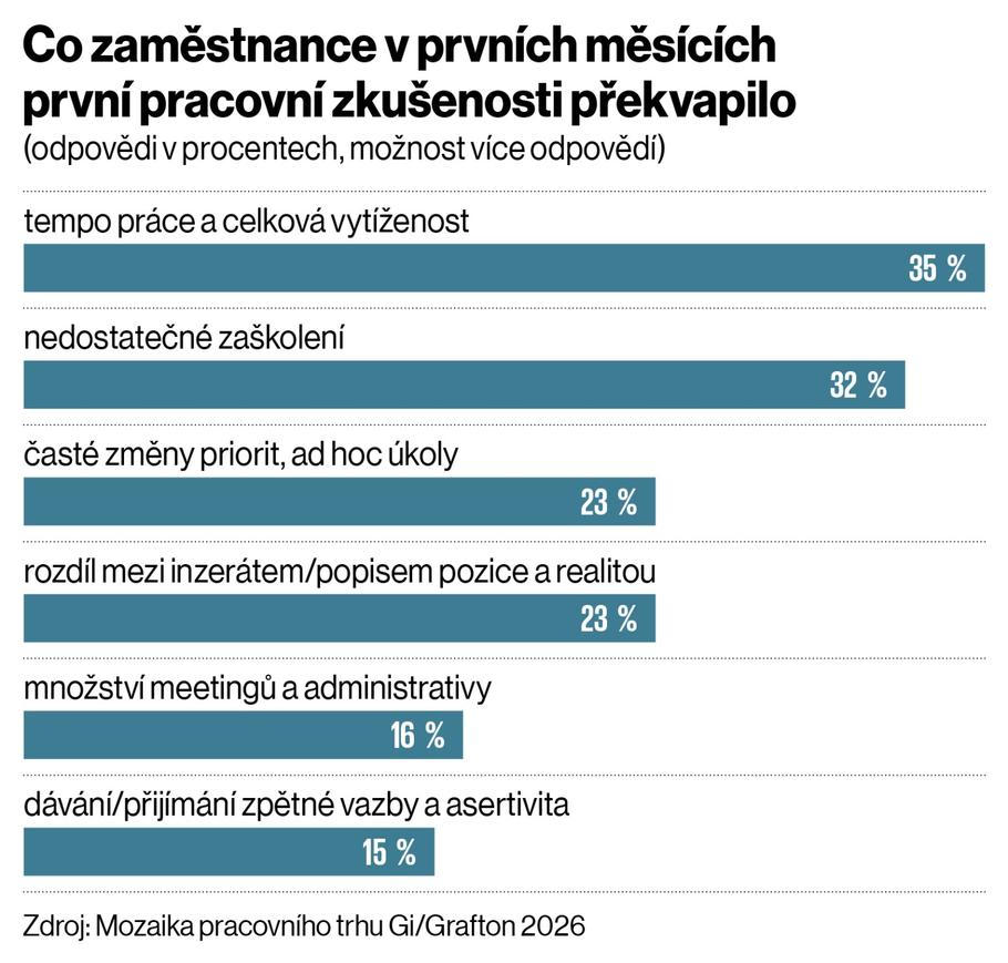 Co zaměstnance v prvních měsících první pracovní zkušenosti překvapilo