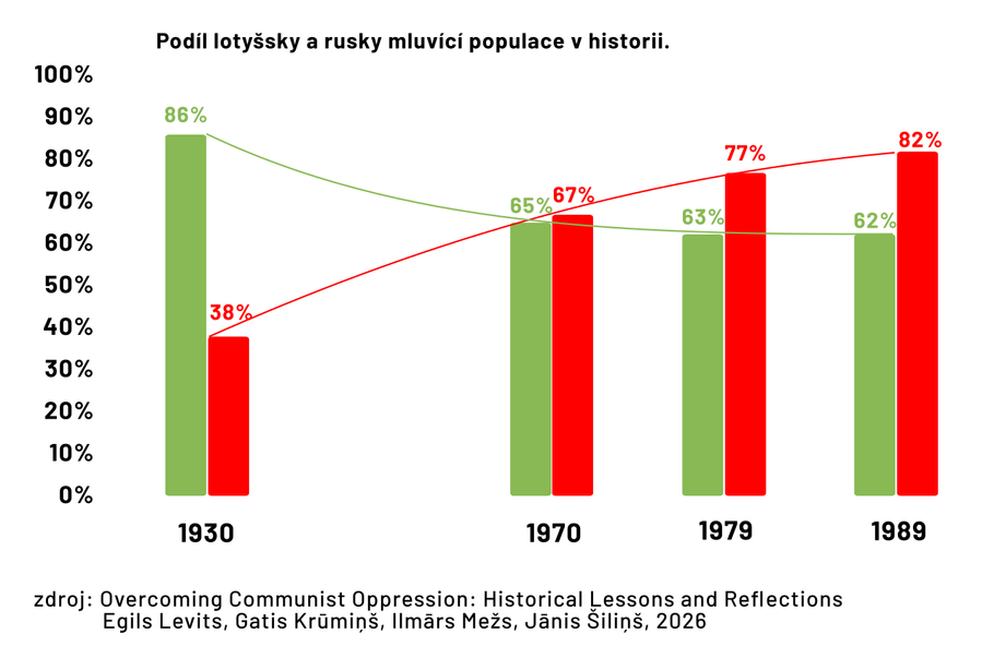 Podíl lotyšsky a rusky mluvící populace v historii.